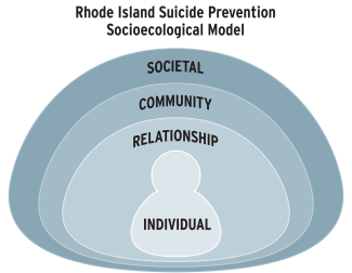 RI Socioecological Model
